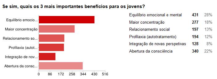 Se sim, quais os 3 mais