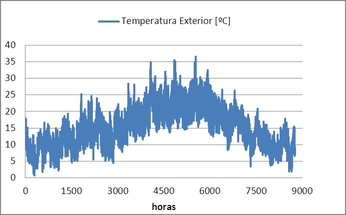 VISEU 18 Quadro 19 Temperatura e humidade relativa média exterior e humidade relativa interior segundo a norma EN ISO 13788 Média Mensal TEMPERATURA HUMIDADE HUMIDADE EXT. [ºC] REL. EXT. [%] REL. INT.