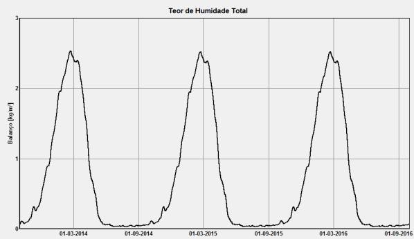 Fig. 50 Gráficos de teor de humidade total e de uma camada [33] Fig.