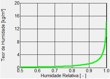 Fig. 56 Curva higroscópica da camada de argamassa [33] Fig.