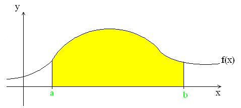Área sob uma curva Se f for uma função contínua em [a,b] e f(x) 0 em [a,b]