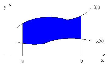 A área da região entre o gráfico de y = f(x) e o gráfico de y = g(x) é dada pela