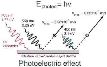 O efeito fotoelétrico i (V ) 2I, f I, f f0 V V0 Potássio: são necessários fótons de 2.