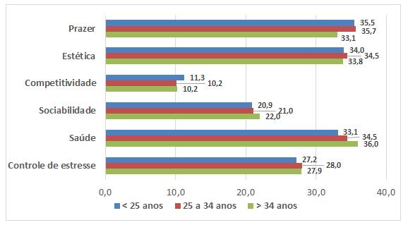 7 Controle de estresse 27,9 ± 7,7 14 38 30 Saúde 36,0 ± 4,4 25 40 38 > 35 anos Sociabilidade 22,0 ± 9,7 8 39 22 (n = 23) Competitividade 10,2 ± 4,0 8 23 8 Estética 33,8 ± 6,5 16 40 35 Prazer 33,1 ±