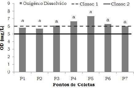 (A) (B) Figura 1 - Valores médios e teste de comparação de médias a 5 % de probabilidade, para os parâmetros: (A) oxigênio dissolvido e (B) coliformes termotolerantes nos pontos de coleta de águas