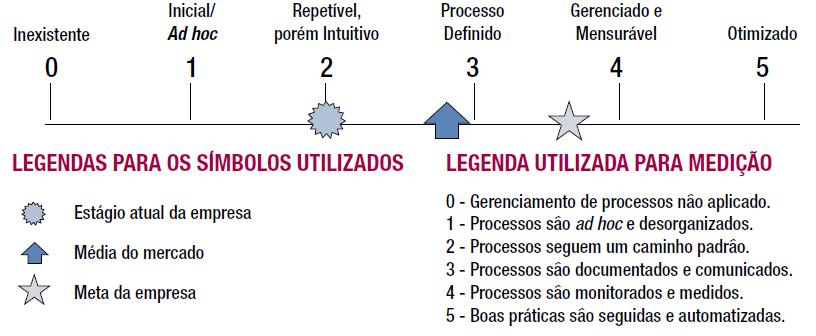 Modelos de Maturidade de