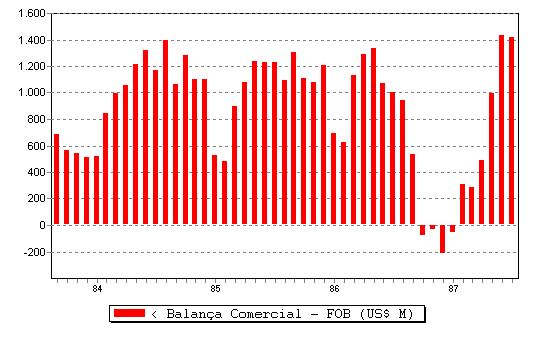 8) A deterioração da balança comercial ocorreu principalmente devido à forte queda das exportações, que superou 40% na variação do