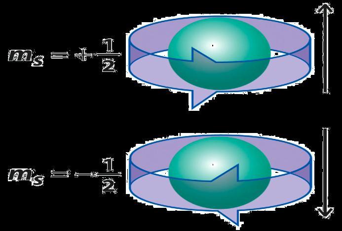 Elétron se comporta, de certo modo, como uma esfera que gira, algo parecido com um planeta em torno de seu eixo. Esta propriedade é chamada de spin.