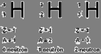 Os protóns e os neutróns atópanse no centro do átomo (núcleo) e os electróns na zona externa (codia).