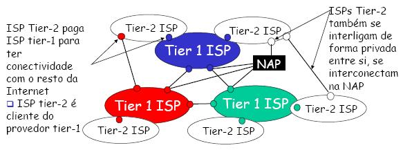 Camada Rede ISPs