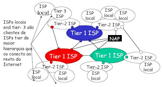 Camada Rede ISPs