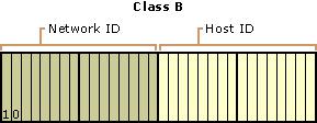 Endereçamento IP Classe do endereço Primeiro endereço de