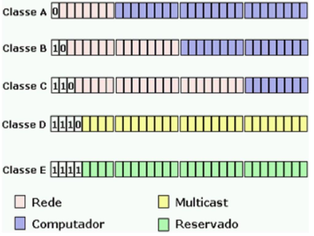 Endereçamento IP www.