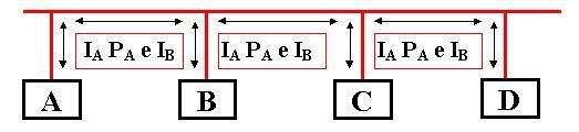 Protocolo ARP O host A, cujo endereço IP é IA e endereço físico PA, deseja enviar dados ao host B,