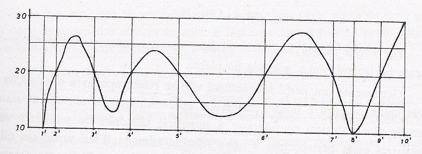 Muitas vezes o plano de corte é curvilíneo.