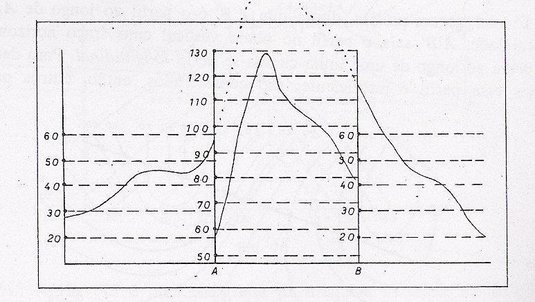 PERFIL CURVILÍNEO OBSERVAÇÃO: Quando as cotas de um perfil aumentam, ou diminuem, a ponto da linha que o define sair do papel em que