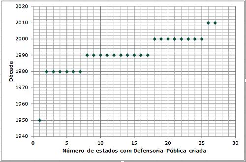 46 de ampliação da autonomia, sobretudo financeira, das Defensorias Públicas, que ainda se mostram dependentes da estrutura administrativa dos Poderes Executivos (BRASIL, 2015).