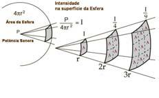 Nível de Intensidade Sonora (NIS) Nível de Intensidade Sonora (NIS) Amortecimento com a distância em campo livre Amortecimento com a distância (exemplo) NIS ponto A = 30 dbnis NIS ponto B =?