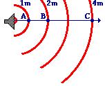 16π Nível de Intensidade Sonora (NIS) Nível de Intensidade Sonora (NIS) Amortecimento com a distância (exemplo) Amortecimento com a distância (exemplo) Proporção = I A /I B Proporção = I A /I B E/t.