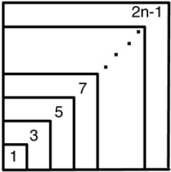 Prova direta geométrica: Uma soma Diferentes técnicas geométricas podem ser usadas para provar fatos, fórmulas e relações. Prove que P (n) : 1 + 3 + 5 +... + (2n 1) = n 2 para todos inteiros n 1.