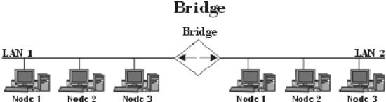 Uma bridge deve filtrar as mensagens que são endereçadas,