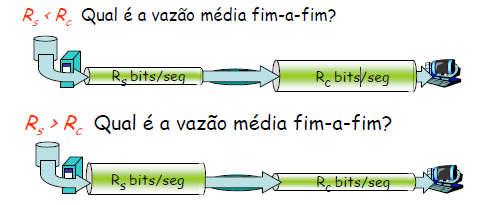 VAZÃO Fornece medições de atraso da fonte até cada um dos