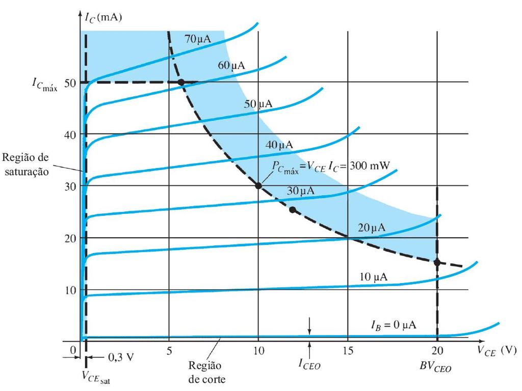 TRANSISTORES BJT LIMITES DE OPERAÇÃO Valor máximo de dissipação de potência para configuração emissor-comum: P Cmáx = V CE I C configuração base-comum: P Cmáx = V CB I C Configuração emissor-comum Se