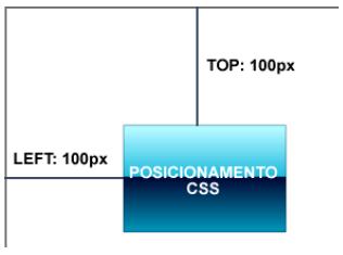 PROPRIEDADE POSITION Esta propriedade determina qual é o modo do posicionamento de um elemento em uma página.