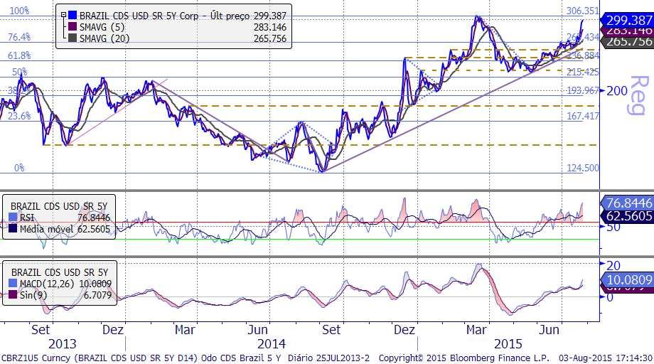 Credit Default Swap Brasil 5 anos (% a.a.) Credit Default Swap Brasil 5 anos (% a.a.) Bond soberano.