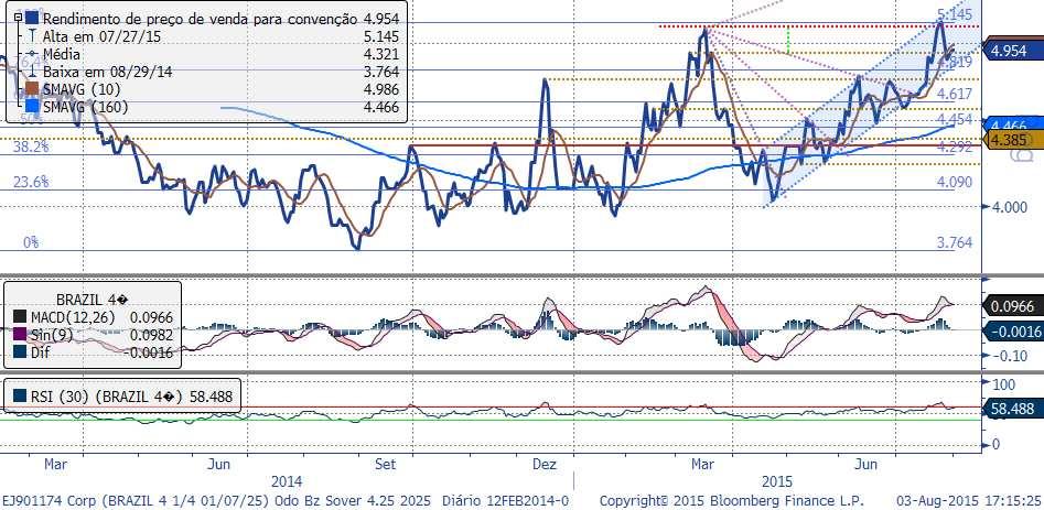 No entanto em hipótese cada vez menos provável, se perder o fundo em 4,578%, o yield poderá reverter a tendência atual