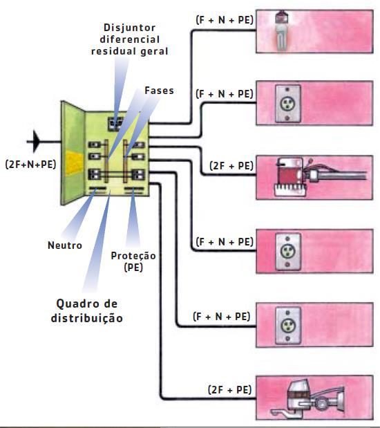 Circuitos terminais Um circuito terminal é o conjunto de equipamentos e condutores ligados ao mesmo dispositivo de proteção no quadro de distribuição.
