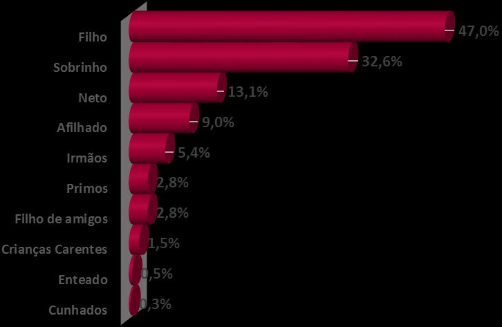 Gráfico 2 Quem o (a) sr.