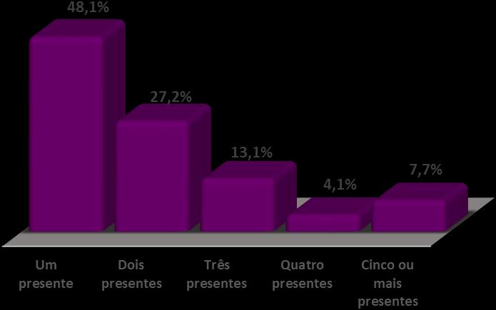 Gráfico 4 Quantos presentes o senhor (a)