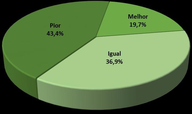 Gráfico 17 Pensando na situação atual, como está