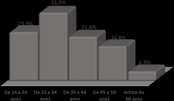 Perfil dos Consumidores Gráfico