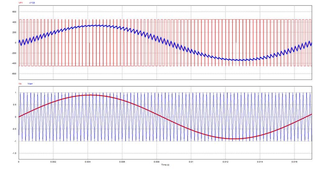 Modulação PWM Senoidal dois níveis a) Forma de onda da tensão na saída do