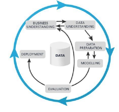 2.3. Transformação e codificação dos dados Os dados são transformados e consolidados de forma apropriadas, de modo a facilitar a posterior aplicação das técnicas de Data Mining, sendo para isto