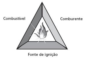 18 2.8 : TRIÂNGULO DO FOGO Para que haja fogo, é necessário que os três elementos essenciais que promovem o início de uma combustão estejam presentes.