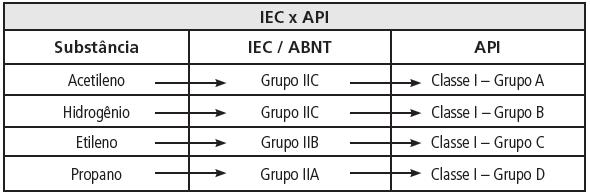 28 Da mesma forma que a IEC, existe a subdivisão de acordo com a semelhança das propriedades das substâncias: Classe I - subdividida em Grupo A, Grupo B, Grupo C e Grupo D; Classe II - subdividida em