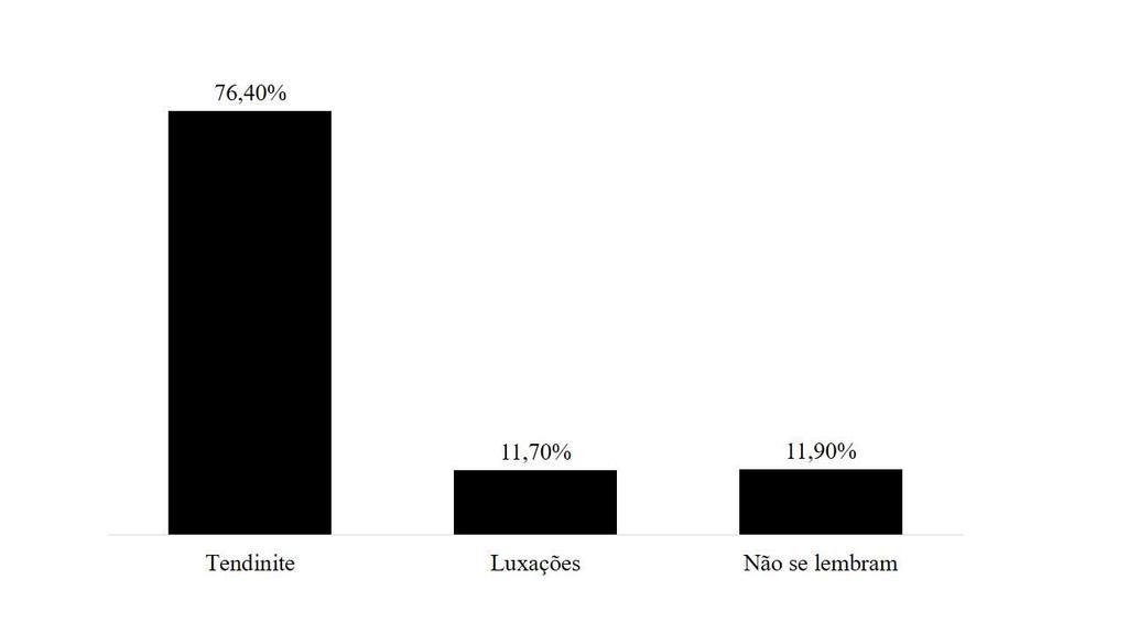 6 Na Figura 1 é apresentado os tipos de lesões mais frequentes relatados pelos nadadores. Nota-se que a tendinite seguida das luxações são as lesões mais incidentes.