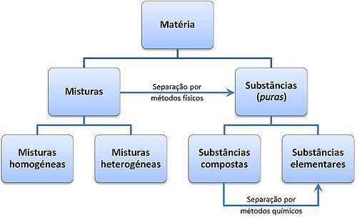 Uma substância pode ser