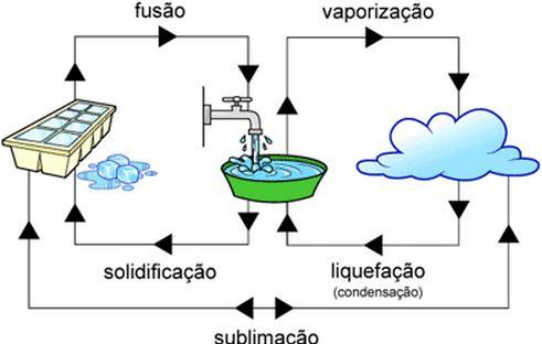 Propriedade física: pode ser medida e observada sem que haja alteração na composição