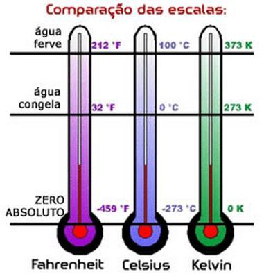 Propriedades físicas: Temperatura Unidade básica SI: kelvin (K) T (K) =