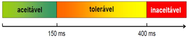 Algoritmos distribuídos para sincronização Um dos maiores problemas encontrados nos jogos multi-jogador é o atraso de transmissão