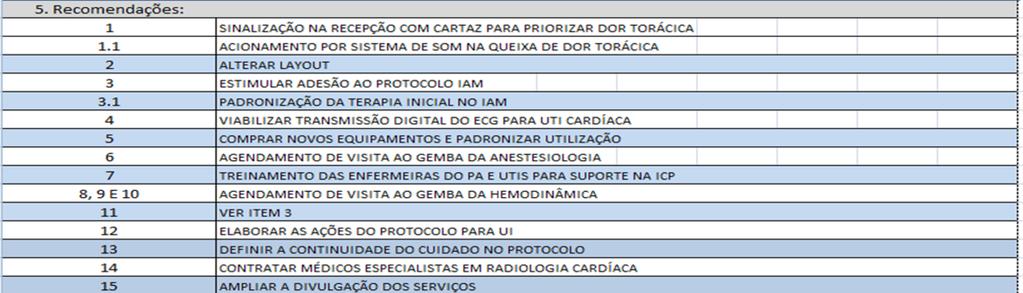 Figura 4: Análise das causas dos problemas na cardiologia Com isso, a equipe estabeleceu contramedidas para cada uma das causas, utilizando um sistema de recomendações que envolvia todas as pessoas