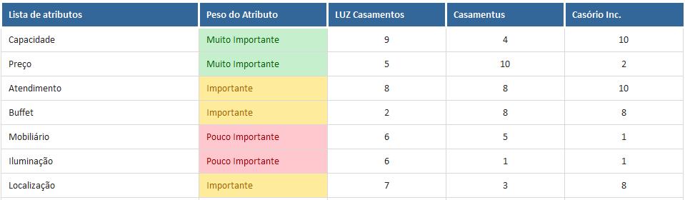 Para chegar na curva de valor eu gosto de trabalhar com pesos dos atributos (para diferenciar itens mais valorizados pelos seus clientes) e notas de 1 a 10 para cada uma dessas características: