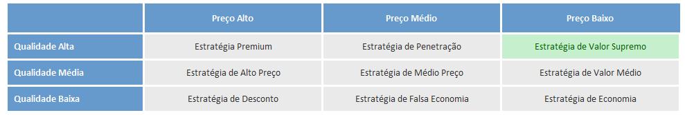 indica uma estratégia de preço recomendada para o seu produto/serviço.