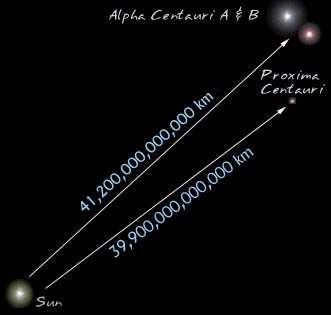 Alfa Centauri é o sistema estelar que fica mais próximo do Sol!