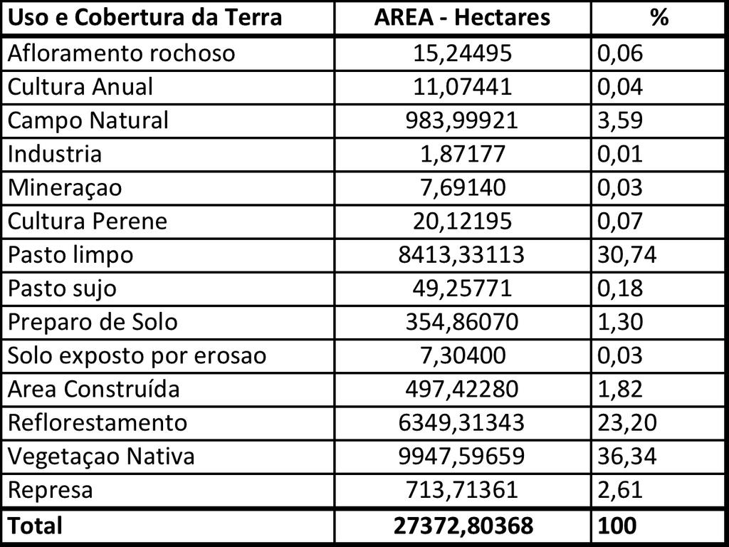Tabela 1. Uso e Cobertura da Terra determinado a partir do mapeamento da Sub-bacia, com a área em hectares e com percentual total na área.