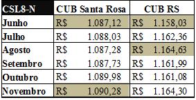 No projeto-padrão CSL8-N, calculado para a cidade de Santa Rosa no ano de 2014, verificou-se como os menores e maiores valores de R$ 1.087,12 e R$ 1.090,28, respectivamente.